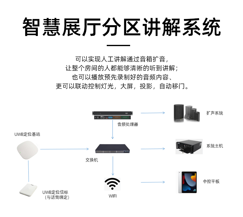 智能分區講解系統